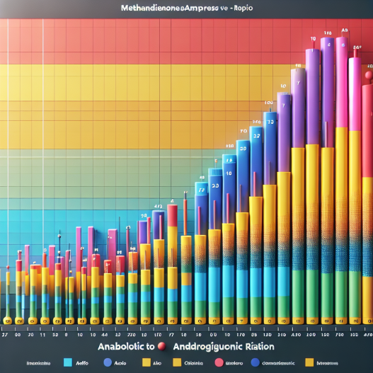 Anabolic-to-androgenic ratio of methandienone compresse compared to others